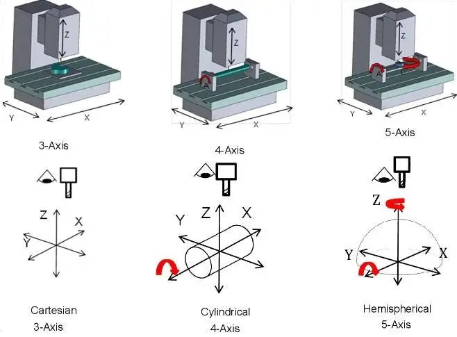 Choosing a Suitable Five-Axis CNC Machining